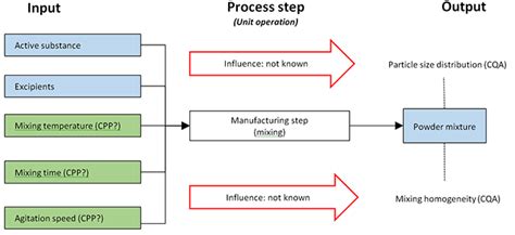 ICH Q12 Examples – Pharmaceutical Product Lifecycle Management E.